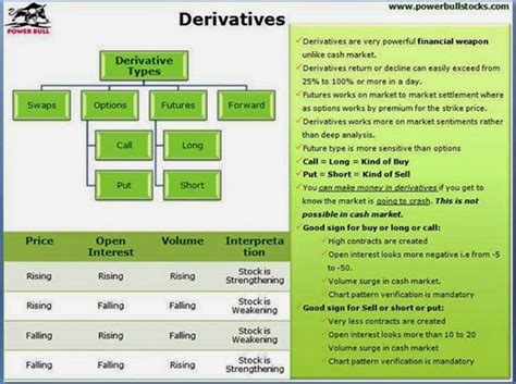 Power Bull Events: Future & Options (F&O), Swaps and Forward - Derivatives Types.