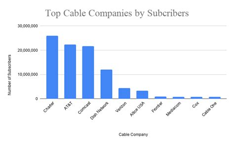 Top 10 Largest Cable Companies in the US 2020, Top Cable Companies