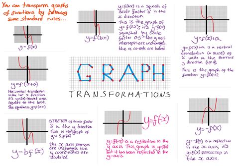 AQA Maths Unit 3 H: Graph Transformations - Andrew Pover | Algebra graphs, Math, Graphing