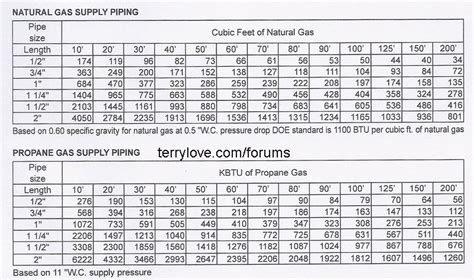 sizing natural gas grill line. | Terry Love Plumbing Advice & Remodel ...