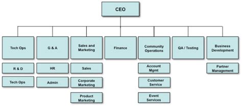 The 5 Classic Mistakes in Organizational Structure: Or, How to Design Your Organization th ...