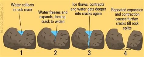 soil-and-weathering-freeze-and-thaw-is-physical-weathering - TeamTom Education