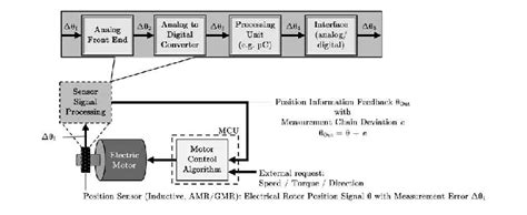 Combined integration of rotor position sensor and sensor signal ...