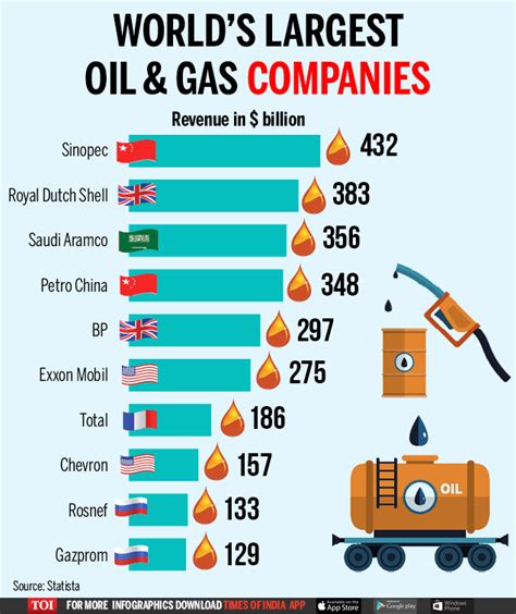 Infographic: Top 10 largest oil and gas companies in the world - Times of India