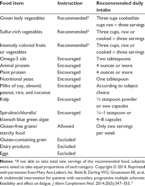 study diet developed by T Wahls | Download Table