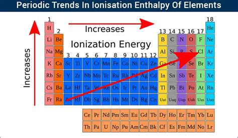 What is Oxygen Ionization Energy?