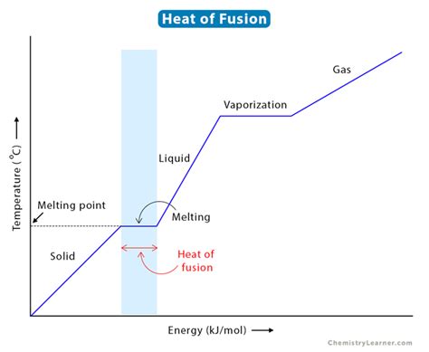 Molar Heat Of Fusion Examples