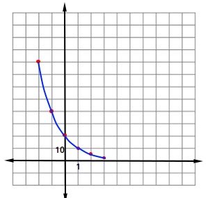 Graphing Exponential Decay