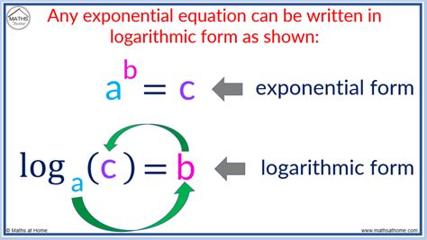 How to Write in Logarithmic Form – mathsathome.com