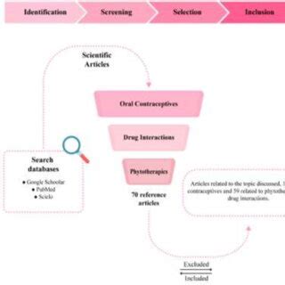 Composition and mechanism of action of oral contraceptives. | Download ...