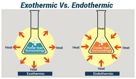 Difference Between Endothermic and Exothermic Reactions| Chemistry