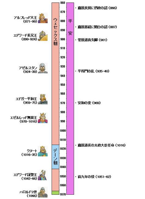 英国王トランプ年表 1 : 塩はうまくてまずいです