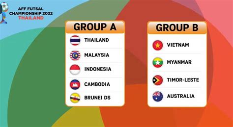 Groups finalised for AFF Futsal Championship 2022