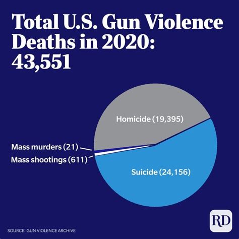 Gun Violence Statistics in the United States in Charts and Graphs ...