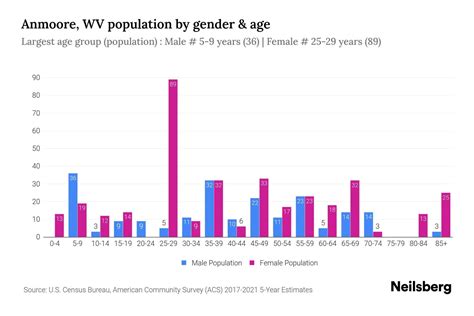 Anmoore, WV Population by Gender - 2023 Anmoore, WV Gender Demographics ...