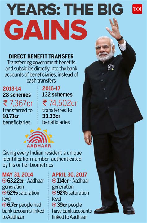 Infographic: In numbers: What the Modi government has achieved - Times ...