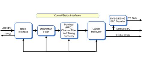 Commsonic - Products - Satellite - DVB-S demodulator / DSNG demodulator - DVB-S demodulator ...