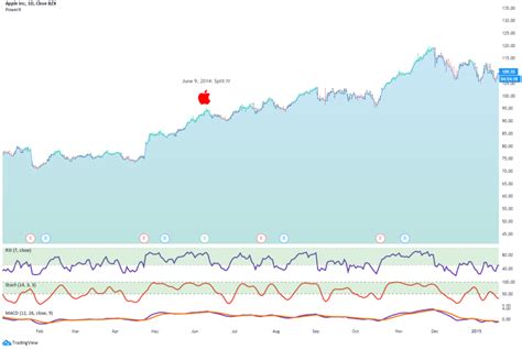 Apple Stock Split 2020