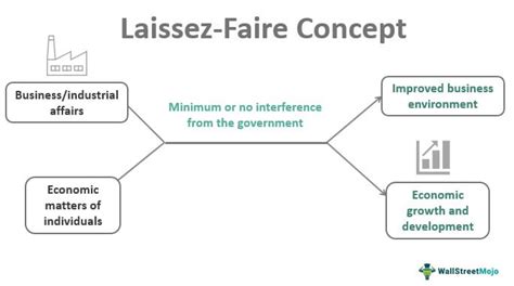 Laissez-Faire - Meaning, Economics, Examples & Policies