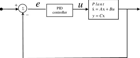 Block diagram of a PID controller | Download Scientific Diagram