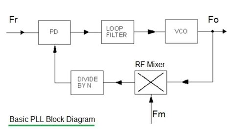 Types of VCO : Voltage Controlled Oscillators in Electronics