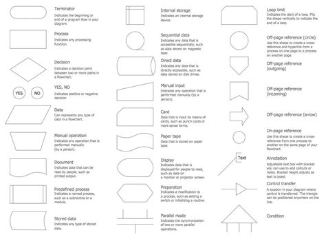 Flowchart Symbols Meanings and Examples Pdf New Images Flow Chart ...