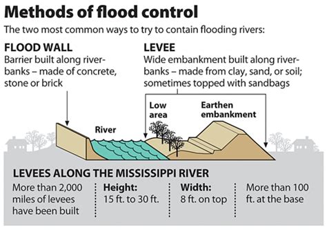 Landscape Architecture : Photo | Flood protection, Flood, Levee