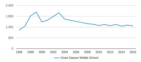 Grant Sawyer Middle School Profile (2019-20) | Las Vegas, NV