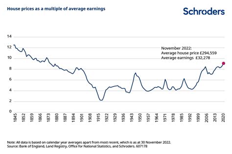 What 175 years of data tell us about house price affordability in the UK