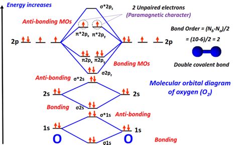 Molecular orbital diagram for O2-, O2+, O22-, O22+, O2, and Bond order