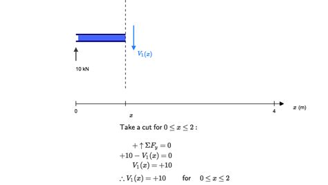 How to Calculate Shear Force Diagrams | SkyCiv