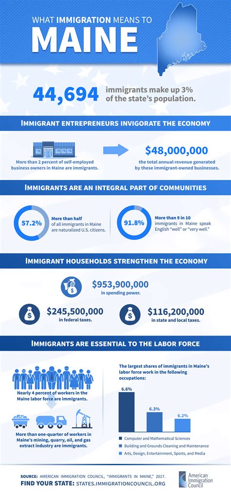 What Immigration Means to Maine (Infographic) | Immigration Research ...