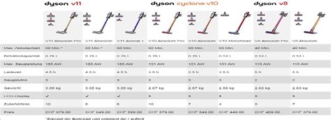 Dyson v11 Absolute kabelloser Staubsauger | Dyson Shop | Dyson, Shopping