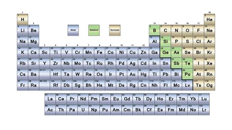 Metals, Metalloids, and Nonmetals - Element Classification Groups