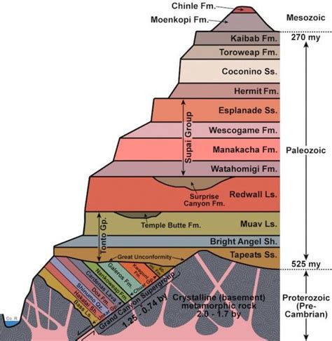 Sediment Layers