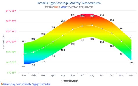 Ismailia Weather