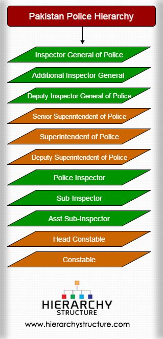 Pakistan Police Hierarchy | Pakistan Police Officers Ranks