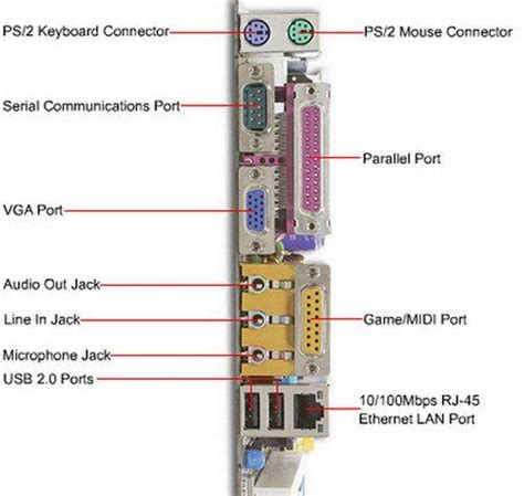 Computer Ports - Name and Location Of Connections On Computer