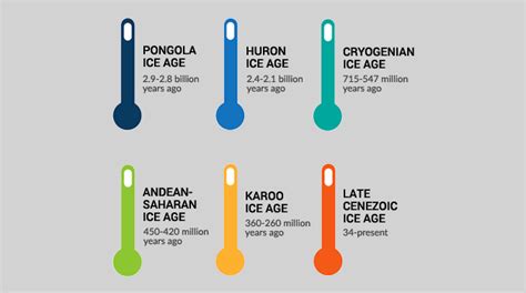 Ice Ages: Glaciations in Geologic History - Earth How