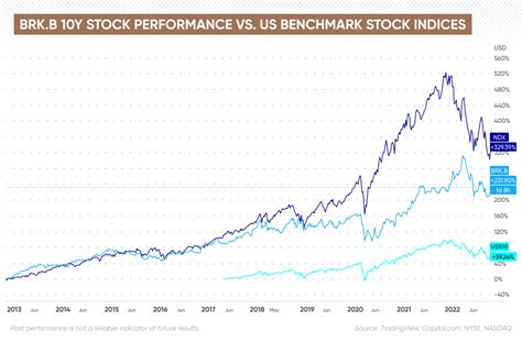 Berkshire Hathaway Stock Price in 5 Years | What You Need to Know About ...