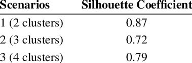 Silhouette Coefficients of Each Scenario | Download Scientific Diagram