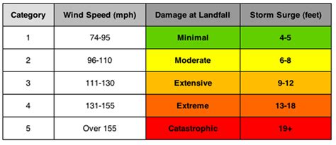 Hurricane Categories | Hurricane category chart, How do hurricanes form ...