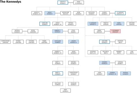 Kennedy Family Tree