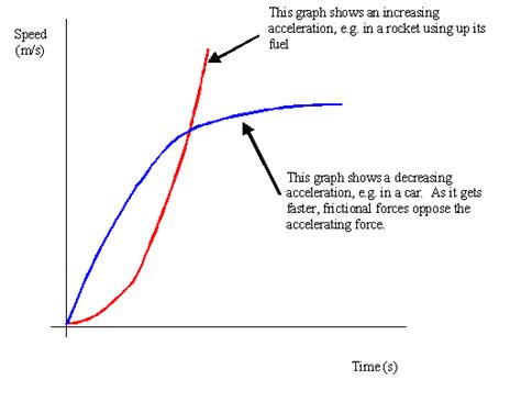 Why the graph of positive acceleration is like a curve open upwards. - 8q5xndd