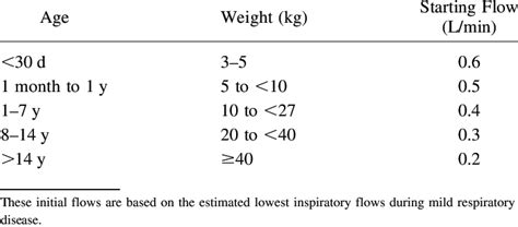 high flow nasal cannula flow rate range - Morton Littlefield