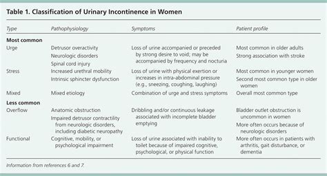 Overflow incontinence treatment guidelines - Asloveri