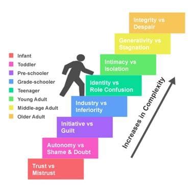 11 Erik Erikson's Theory of Psychosocial Development Trust vs ...