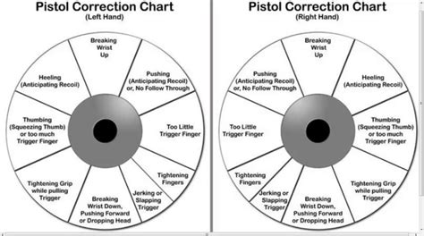 pistol correction chart misses - CaliGunner.com