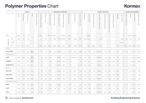 Polymer Properties Chart | Kormax