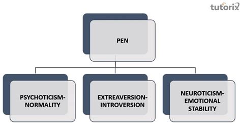 Eysenck’s Personality Theory